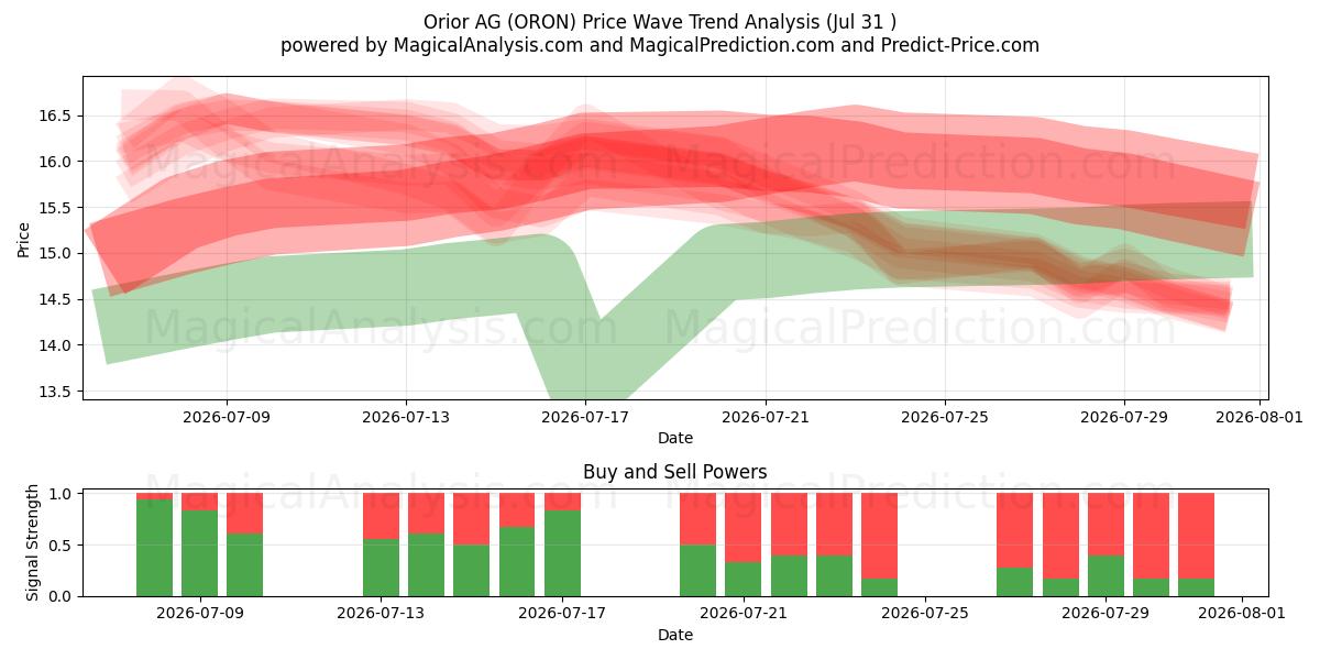  Orior AG (ORON) Support and Resistance area (30 Jul) 
