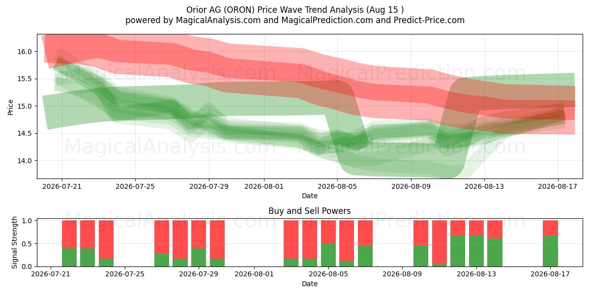  Orior AG (ORON) Support and Resistance area (14 Aug) 