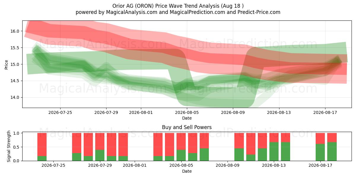  Orior AG (ORON) Support and Resistance area (17 Aug) 