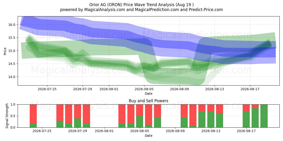  Orior AG (ORON) Support and Resistance area (18 Aug) 