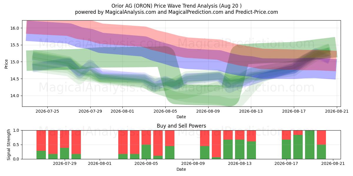  Orior AG (ORON) Support and Resistance area (19 Aug) 