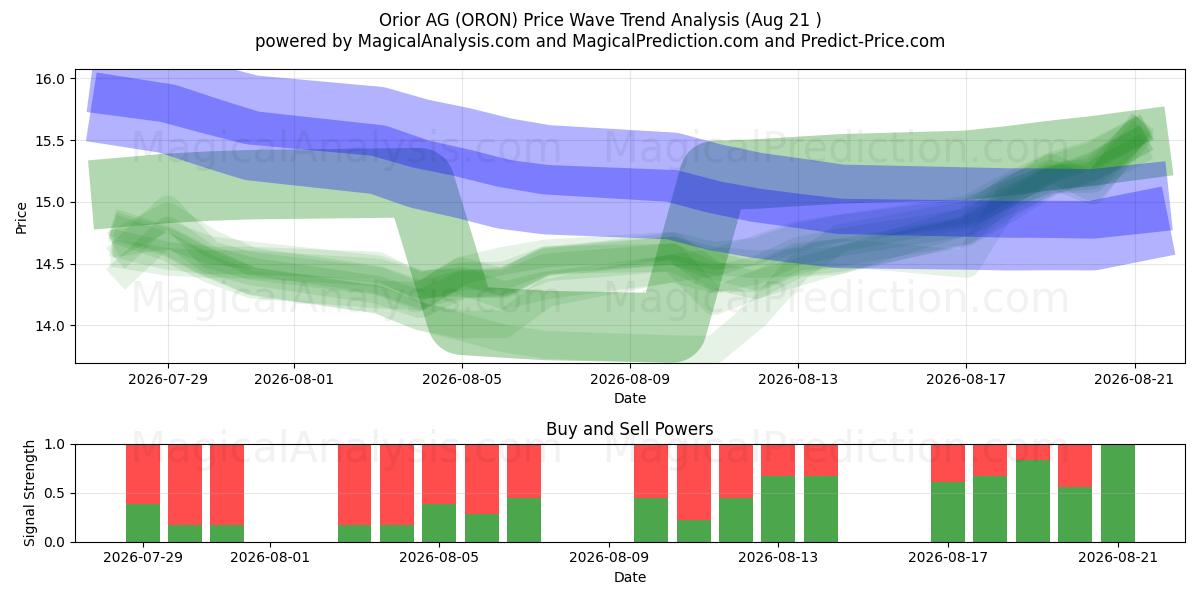  Orior AG (ORON) Support and Resistance area (20 Aug) 