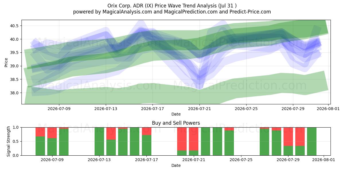  Orix Corp. ADR (IX) Support and Resistance area (30 Jul) 
