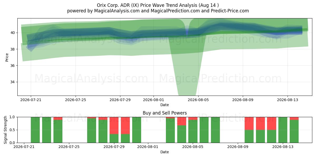 Orix Corp. ADR (IX) Support and Resistance area (13 Aug) 