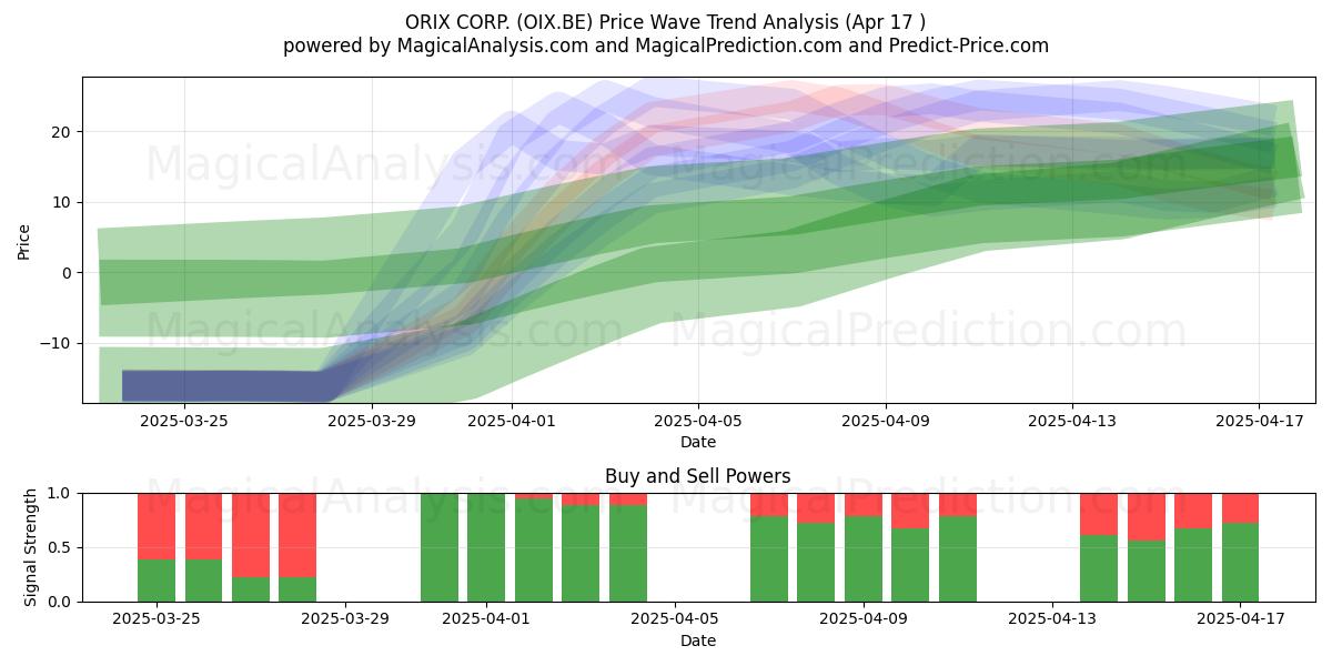  ORIX CORP. (OIX.BE) Support and Resistance area (17 Apr) 