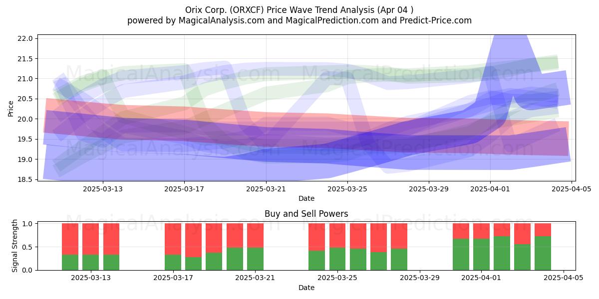  Orix Corp. (ORXCF) Support and Resistance area (04 Apr) 