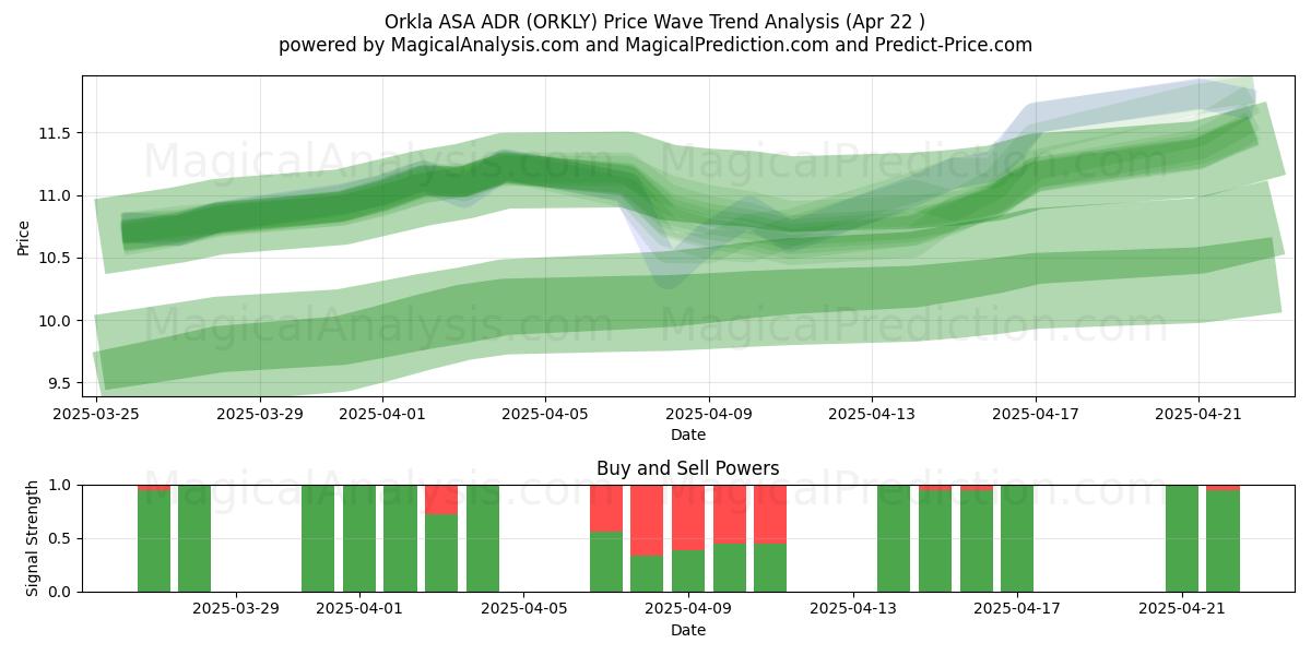  Orkla ASA ADR (ORKLY) Support and Resistance area (22 Apr) 
