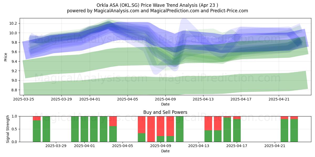  Orkla ASA (OKL.SG) Support and Resistance area (23 Apr) 