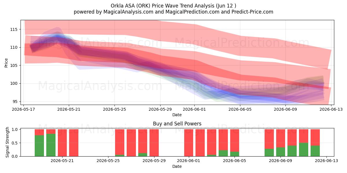  Orkla ASA (ORK) Support and Resistance area (11 Jun) 
