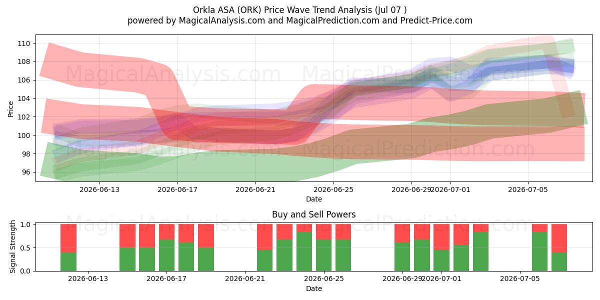  Orkla ASA (ORK) Support and Resistance area (06 Jul) 