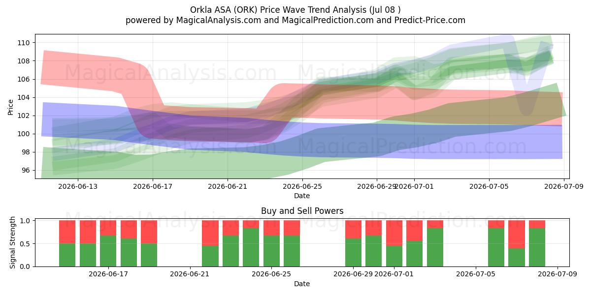  Orkla ASA (ORK) Support and Resistance area (07 Jul) 