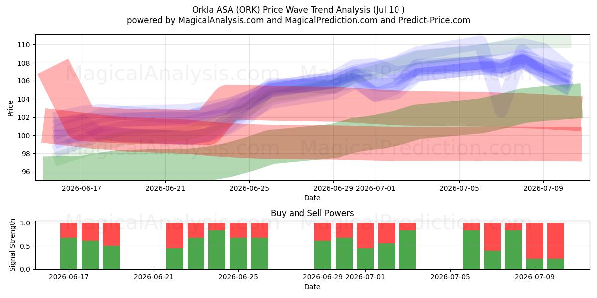  Orkla ASA (ORK) Support and Resistance area (09 Jul) 
