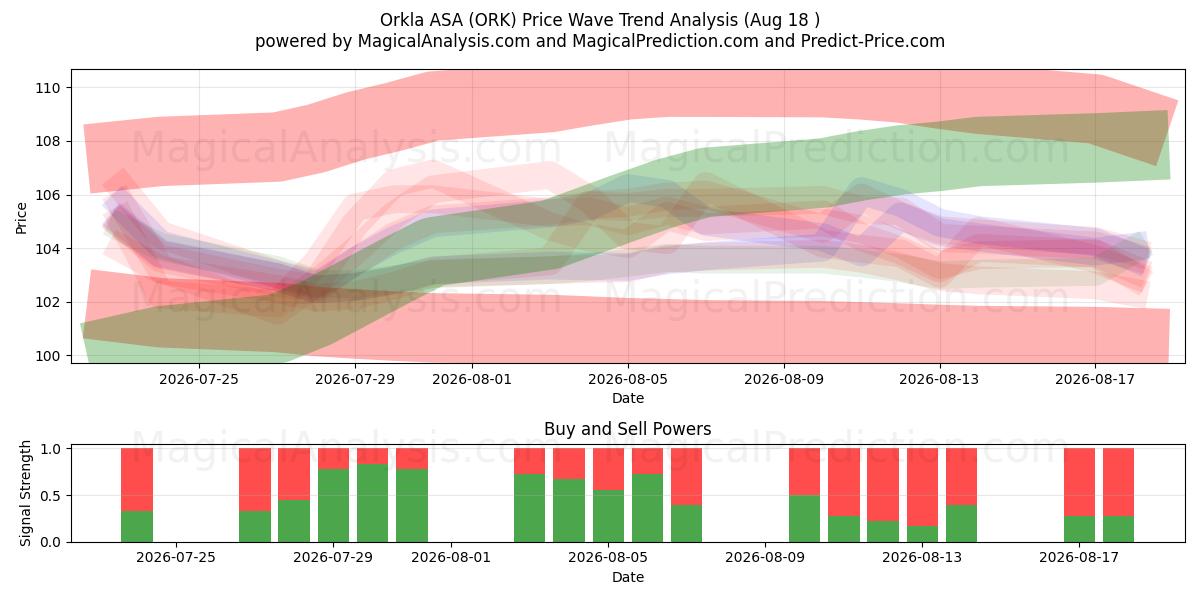  Orkla ASA (ORK) Support and Resistance area (14 Aug) 