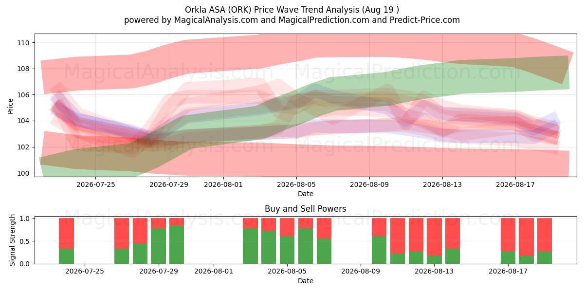  Orkla ASA (ORK) Support and Resistance area (17 Aug) 