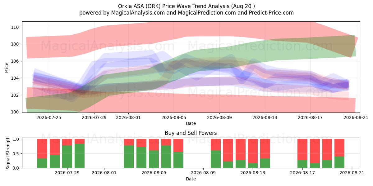  Orkla ASA (ORK) Support and Resistance area (18 Aug) 