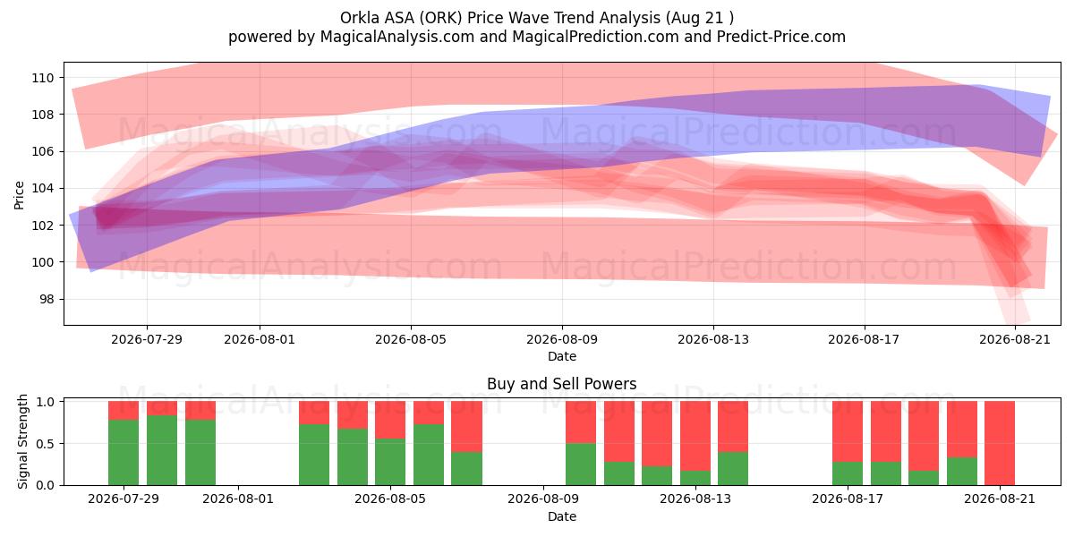  Orkla ASA (ORK) Support and Resistance area (19 Aug) 