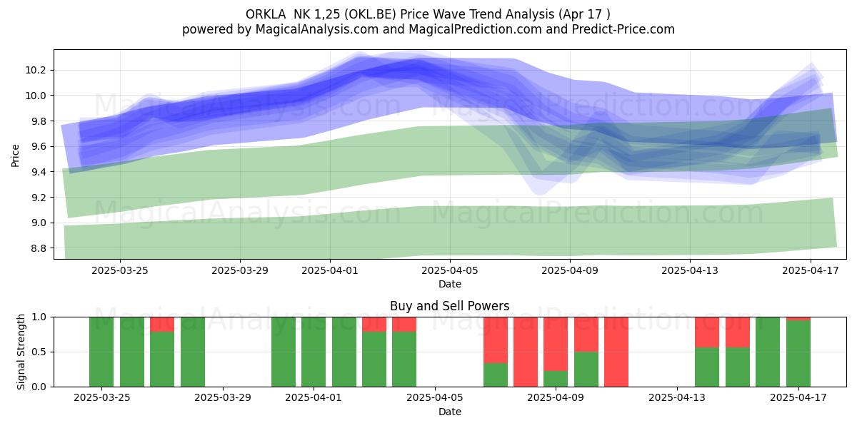  ORKLA  NK 1,25 (OKL.BE) Support and Resistance area (17 Apr) 