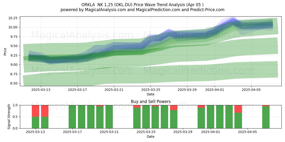  ORKLA  NK 1,25 (OKL.DU) Support and Resistance area (05 Apr) 
