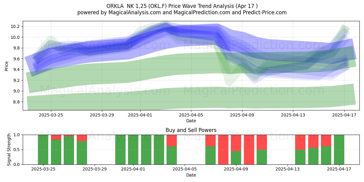  ORKLA  NK 1,25 (OKL.F) Support and Resistance area (17 Apr) 