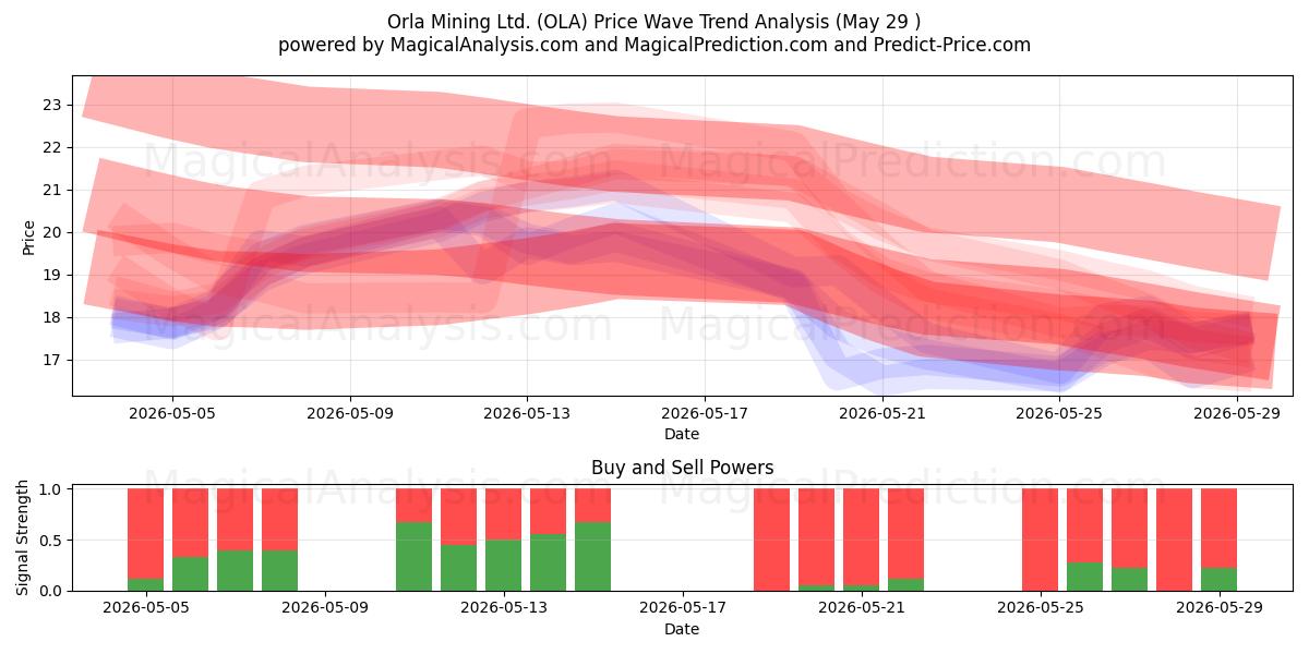  Orla Mining Ltd. (OLA) Support and Resistance area (28 May) 