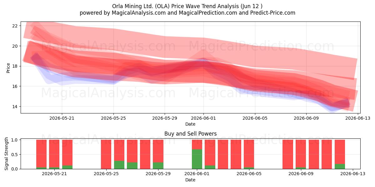  Orla Mining Ltd. (OLA) Support and Resistance area (11 Jun) 