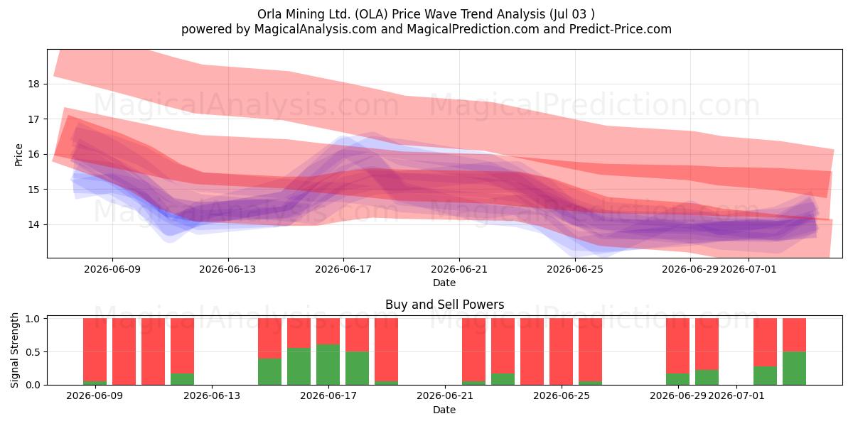  Orla Mining Ltd. (OLA) Support and Resistance area (02 Jul) 