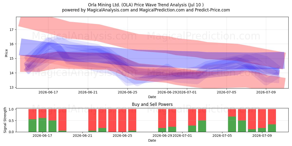  Orla Mining Ltd. (OLA) Support and Resistance area (09 Jul) 