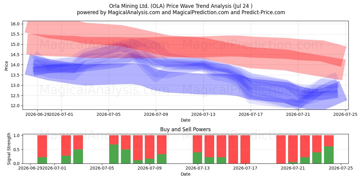  Orla Mining Ltd. (OLA) Support and Resistance area (23 Jul) 