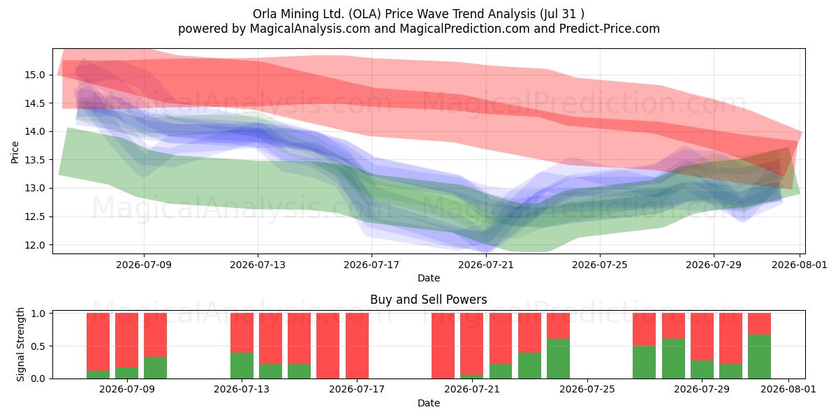  Orla Mining Ltd. (OLA) Support and Resistance area (30 Jul) 