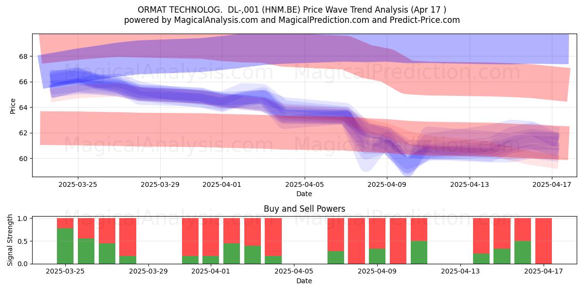  ORMAT TECHNOLOG.  DL-,001 (HNM.BE) Support and Resistance area (17 Apr) 