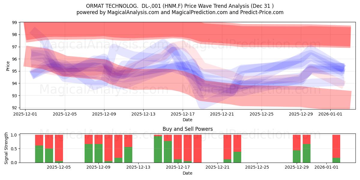  ORMAT TECHNOLOG.  DL-,001 (HNM.F) Support and Resistance area (30 Dec) 
