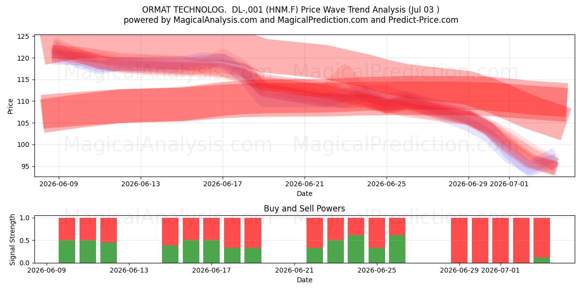 ORMAT TECHNOLOG.  DL-,001 (HNM.F) Support and Resistance area (02 Jul) 