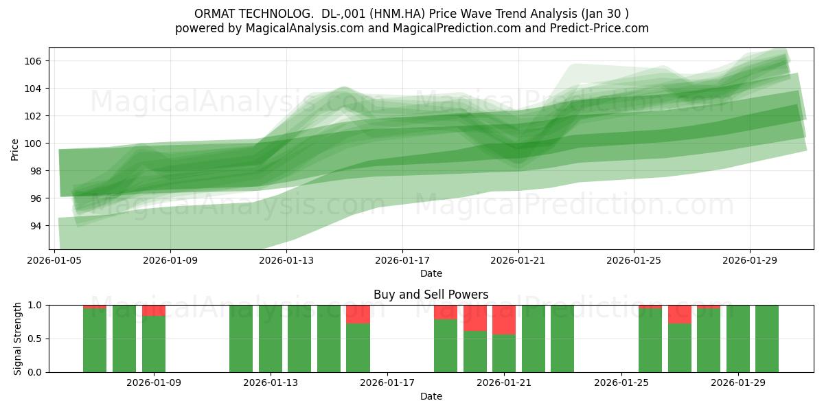 ORMAT TECHNOLOG.  DL-,001 (HNM.HA) Support and Resistance area (29 Jan) 