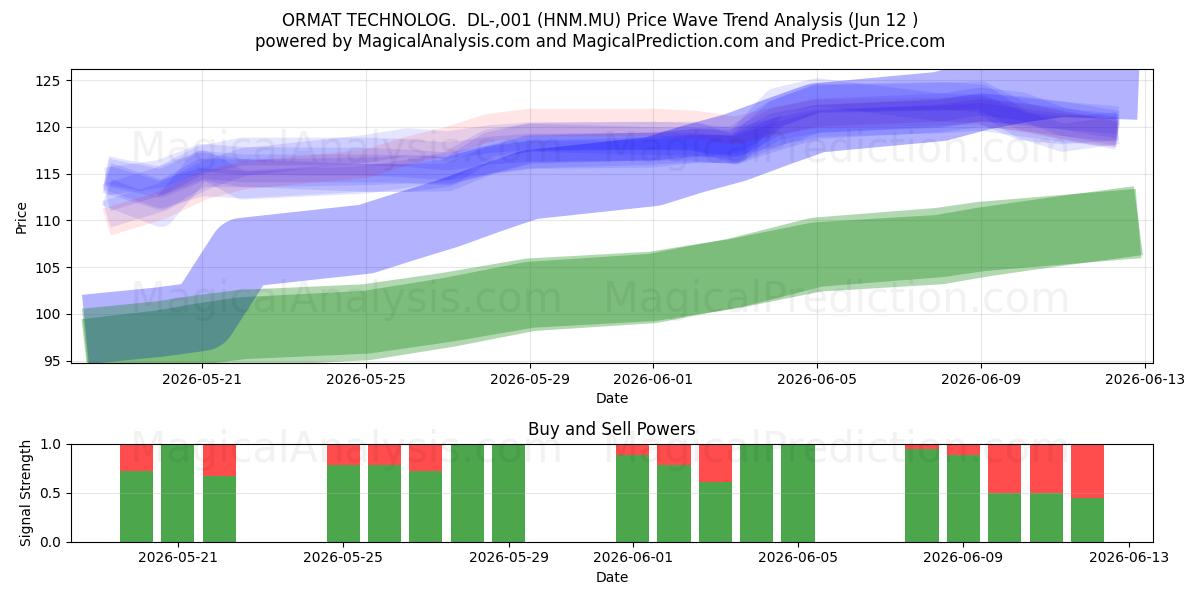 ORMAT TECHNOLOG.  DL-,001 (HNM.MU) Support and Resistance area (11 Jun) 