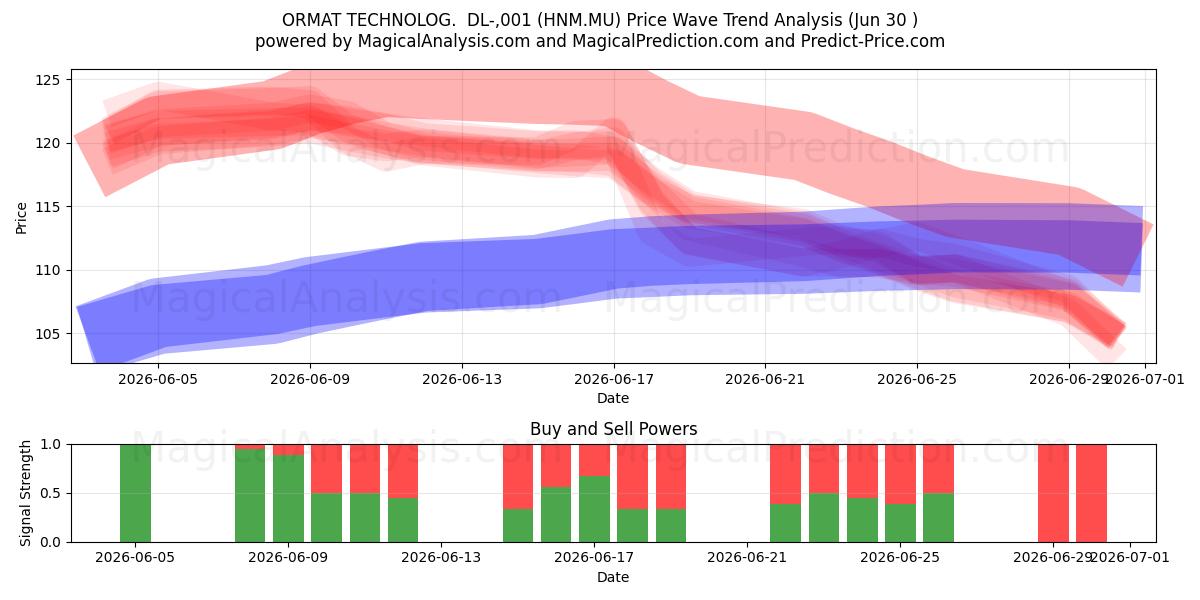 ORMAT TECHNOLOG.  DL-,001 (HNM.MU) Support and Resistance area (29 Jun) 