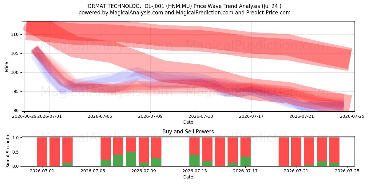  ORMAT TECHNOLOG.  DL-,001 (HNM.MU) Support and Resistance area (23 Jul) 