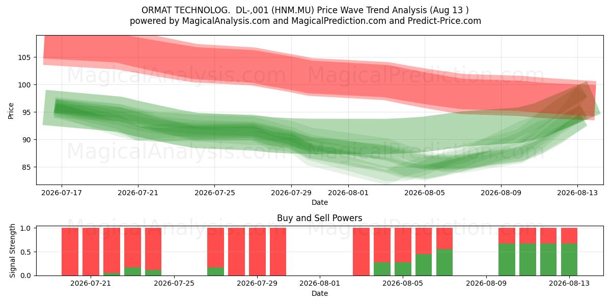  ORMAT TECHNOLOG.  DL-,001 (HNM.MU) Support and Resistance area (12 Aug) 