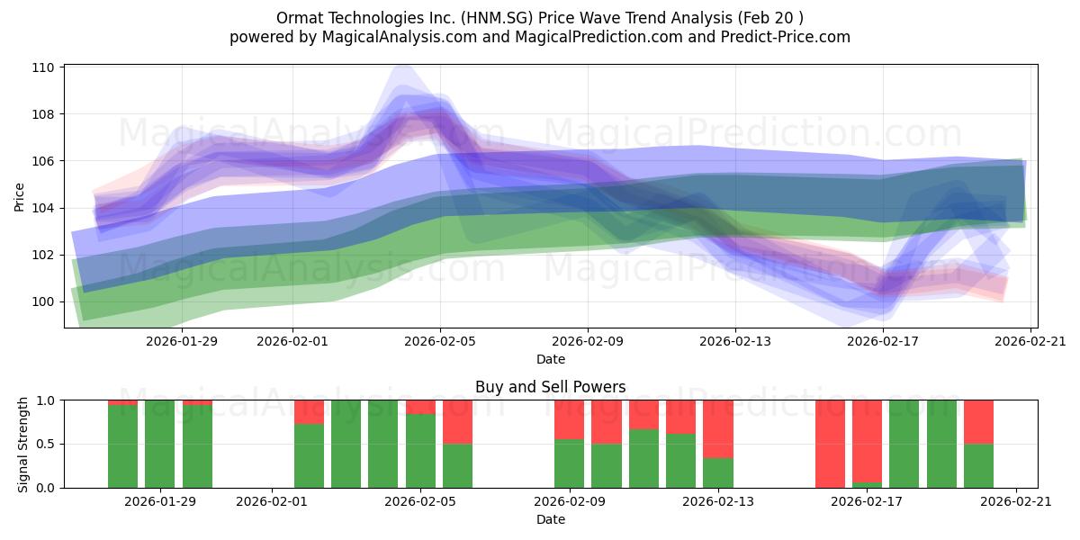  Ormat Technologies Inc. (HNM.SG) Support and Resistance area (19 Feb) 