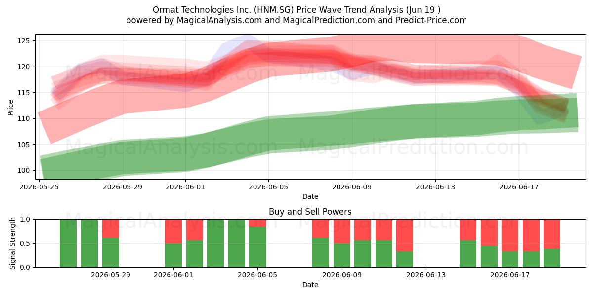  Ormat Technologies Inc. (HNM.SG) Support and Resistance area (18 Jun) 