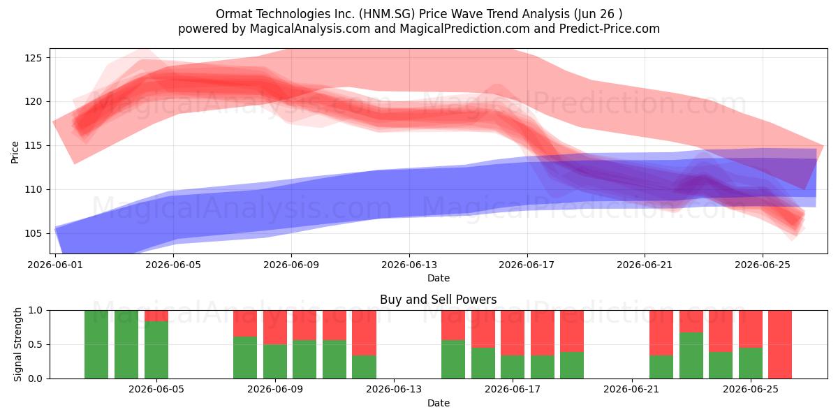  Ormat Technologies Inc. (HNM.SG) Support and Resistance area (25 Jun) 