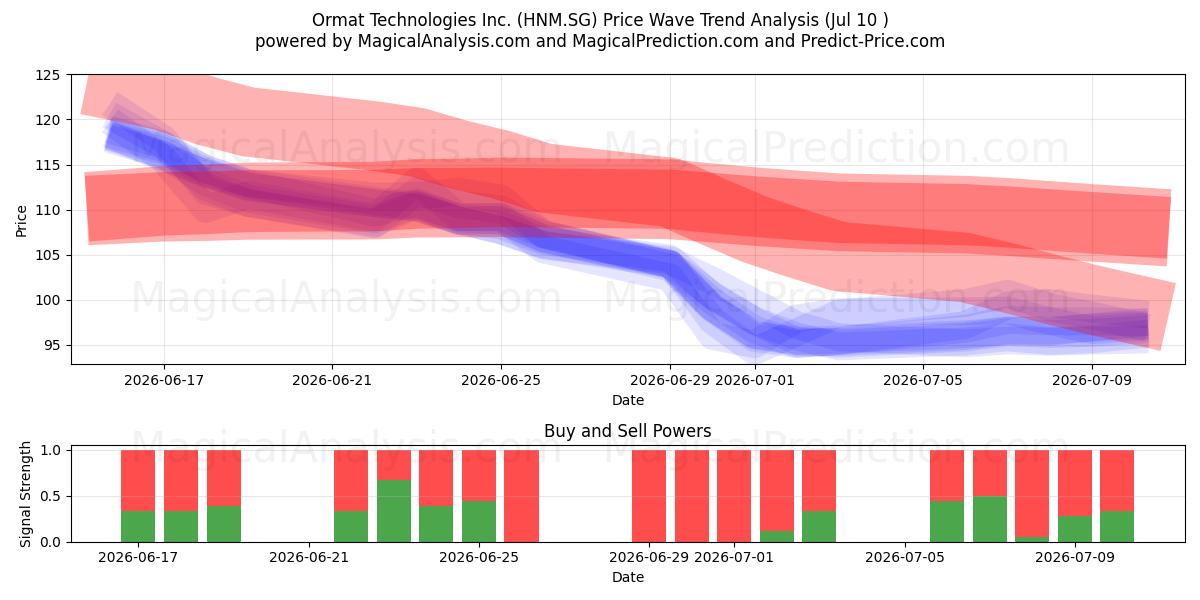  Ormat Technologies Inc. (HNM.SG) Support and Resistance area (09 Jul) 