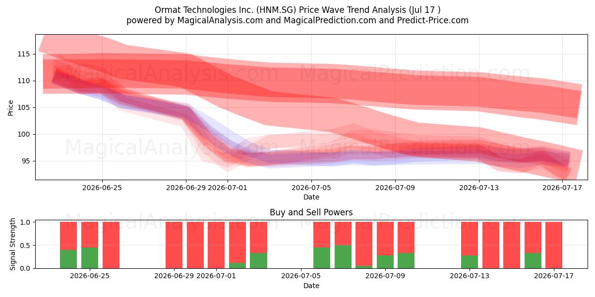  Ormat Technologies Inc. (HNM.SG) Support and Resistance area (16 Jul) 