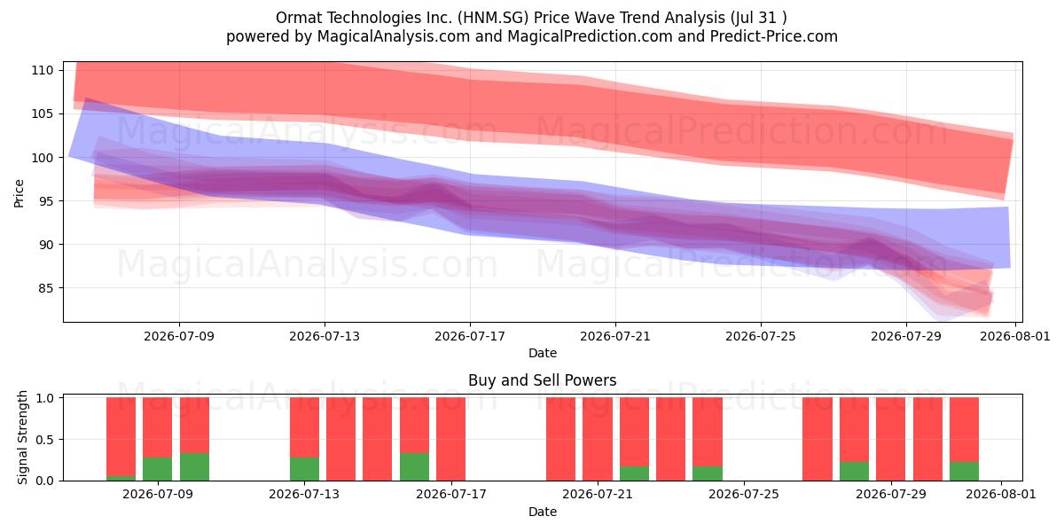  Ormat Technologies Inc. (HNM.SG) Support and Resistance area (30 Jul) 
