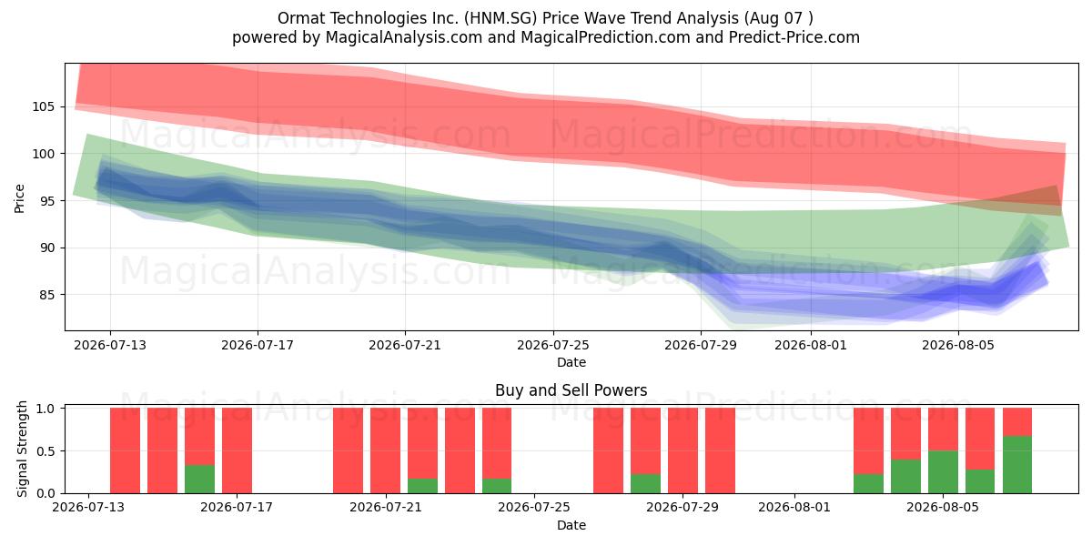  Ormat Technologies Inc. (HNM.SG) Support and Resistance area (06 Aug) 