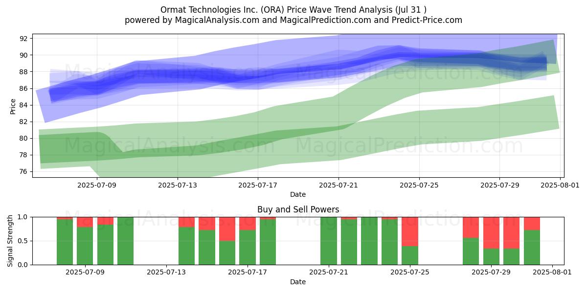  Ormat Technologies Inc. (ORA) Support and Resistance area (30 Jul) 