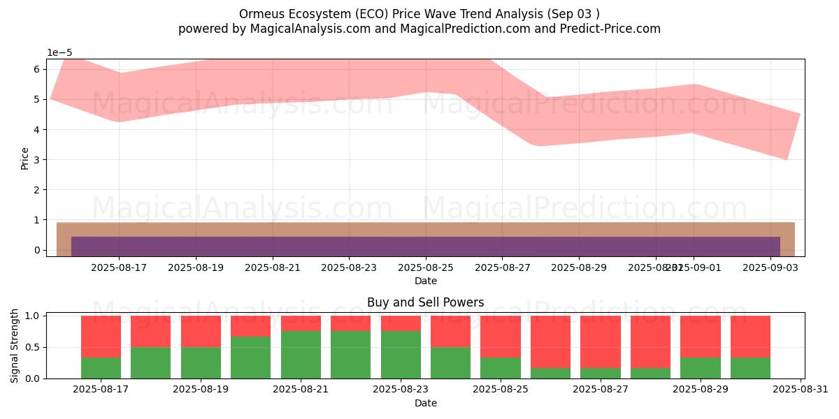  ऑरमियस पारिस्थितिकी तंत्र (ECO) Support and Resistance area (08 Mar) 