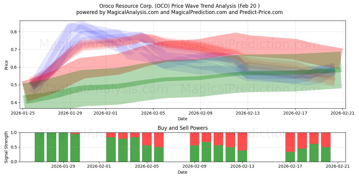  Oroco Resource Corp. (OCO) Support and Resistance area (19 Feb) 