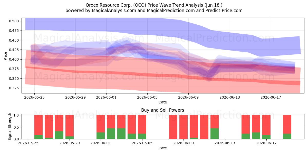  Oroco Resource Corp. (OCO) Support and Resistance area (17 Jun) 