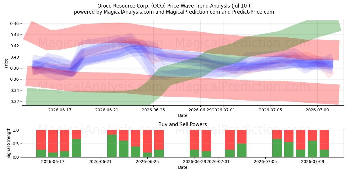  Oroco Resource Corp. (OCO) Support and Resistance area (09 Jul) 