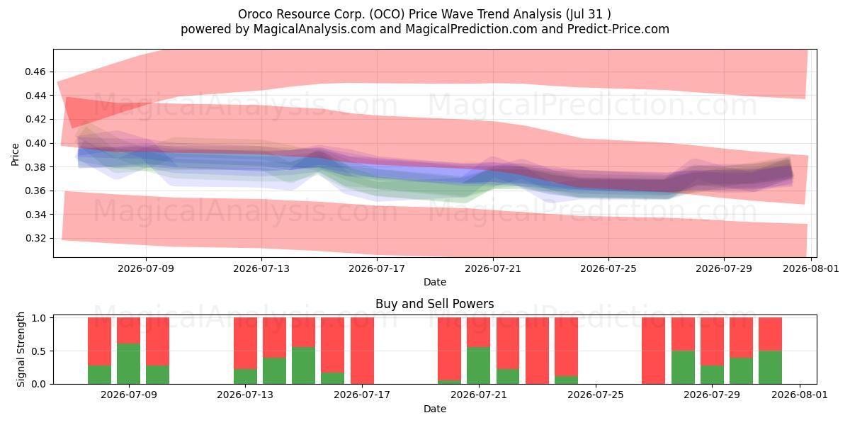 Oroco Resource Corp. (OCO) Support and Resistance area (30 Jul) 